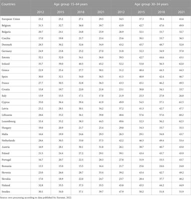 Educational fields of higher education graduates in European Union